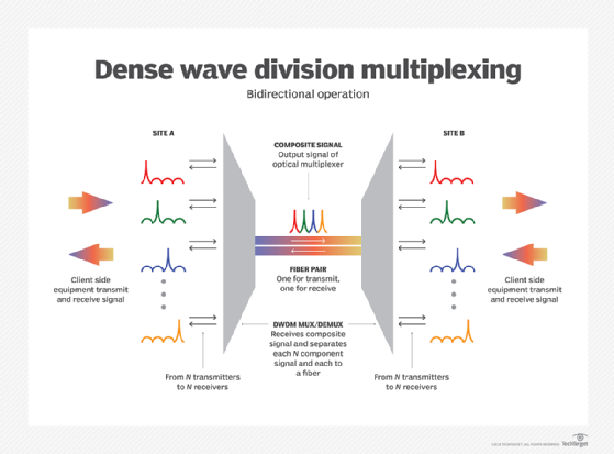 Diagram showing how dense wavelength-division multiplexing works.