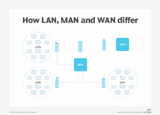 Diagram of how LANs, MANs and WANs compare