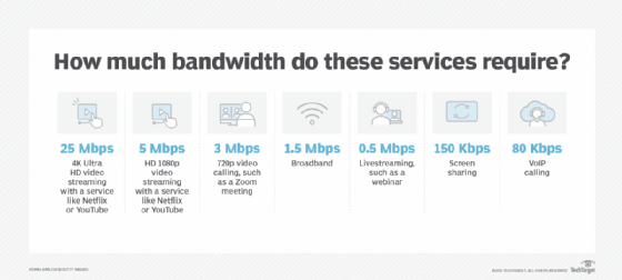 A list of services and their bandwidth requirements