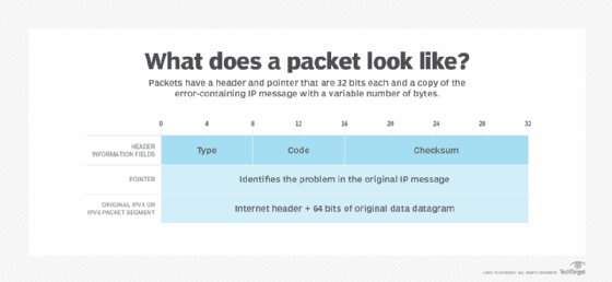 A diagram showing an IP packet with a header and pointer.