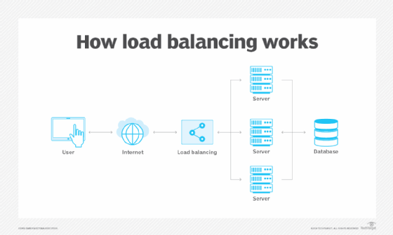 load balancing