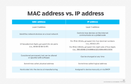 What is a MAC Address and How Do I Find It? | TechTarget