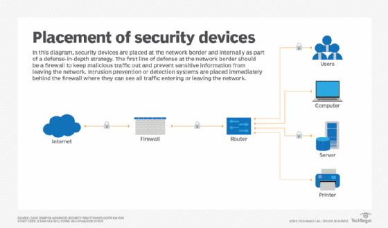 Fiber Network Security