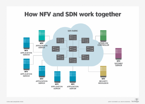 NFV and SDN