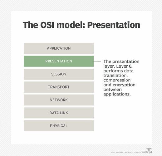 Chart depicting the location of the presentation layer within the OSI model.