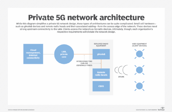 Private 5G network architecture diagram