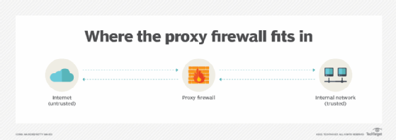 What is a Proxy Firewall? | Definition from TechTarget