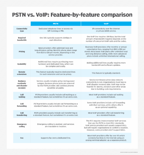 PSTN vs. VoIP feature-by-feature comparison