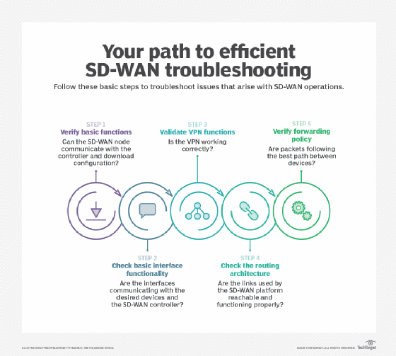 Diagram showing steps to troubleshoot SD-WAN