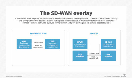 Diagram of SD-WAN overlay