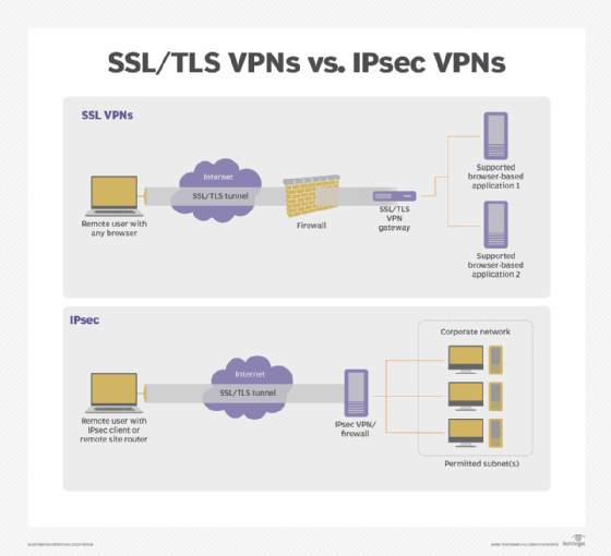 مخطط SSL/TLS مقابل IPsec VPNs.