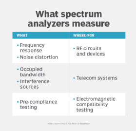 what spectrum analyzers are used for