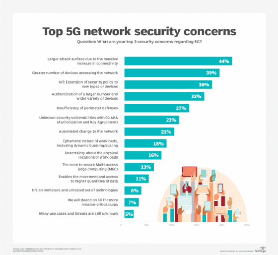 5G security issues