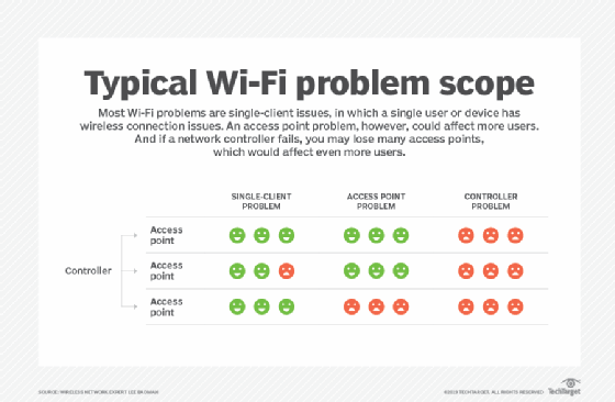 Diagram of typical Wi-Fi problem scope