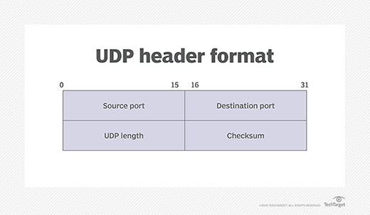 Diagram of the four UDP header fields.