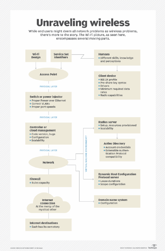 Flowchart for unraveling Wi-Fi problems