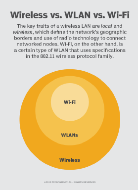 Venn diagram of how WLAN and Wi-Fi compare