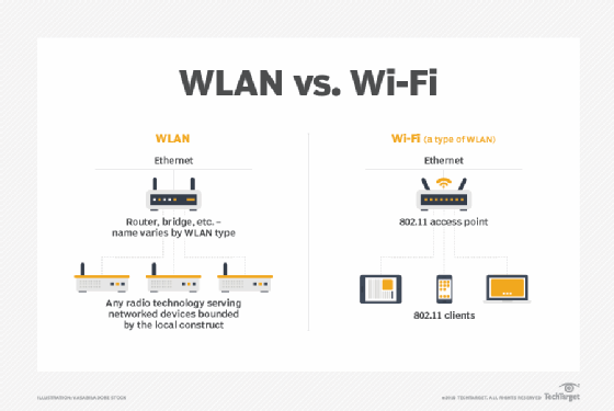 Diagram showing where the 802.11 standard fits in Wi-Fi and wireless local area networks