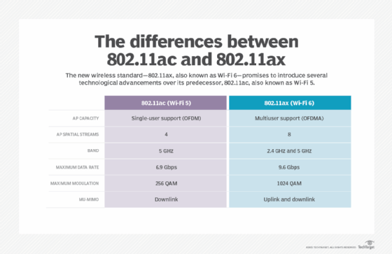 Table comparing 802.11ac (Wi-Fi 5) and 802.11ax (Wi-Fi 6) features