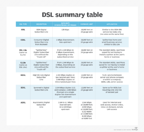 DSL summary table