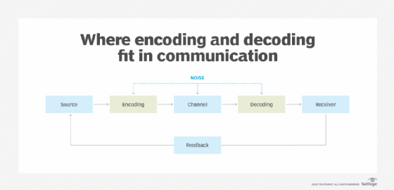 encoding and decoding in communication