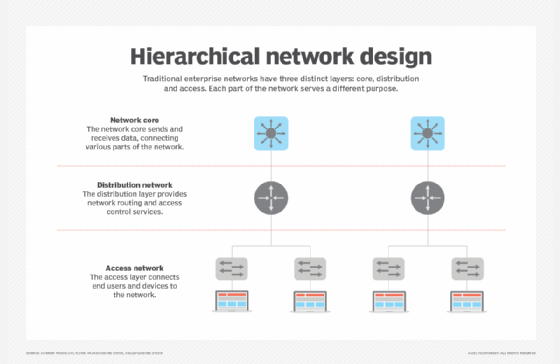 Hierarchical network design