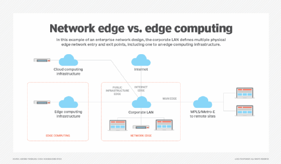 what is the network edge