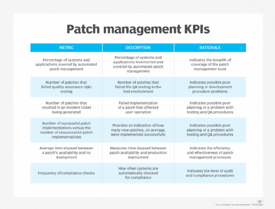 Patch management KPIs