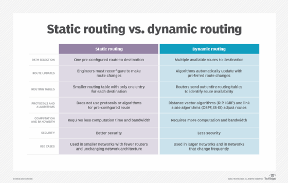 How static routing compares to dynamic routing