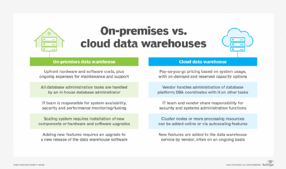 Cloud data warehouse vs. on-premises data warehouse comparison