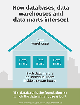 Data warehouses are built on top of data marts.