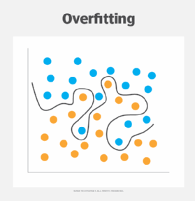 Graph showing overfitting in machine learning.