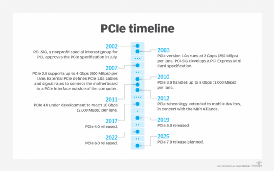 Timeline showing milestones in the development of the Peripheral Component Interconnect Express (PCIe) standard