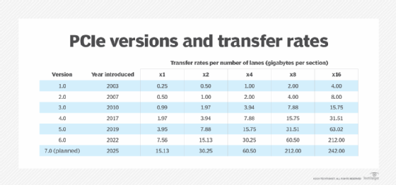 Table showing when each new PCIe version was released and the transfer rates associated with each