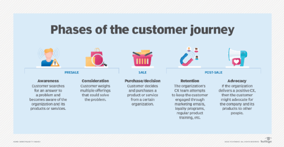 Descriptions of the five steps in the customer journey