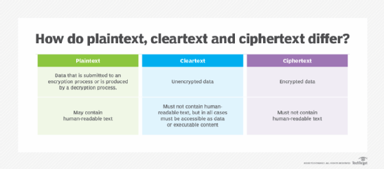 Table comparing plaintext, cleartext and ciphertext