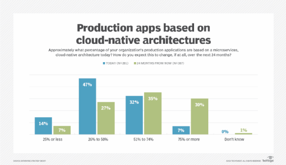 ESG's cloud-native application report 