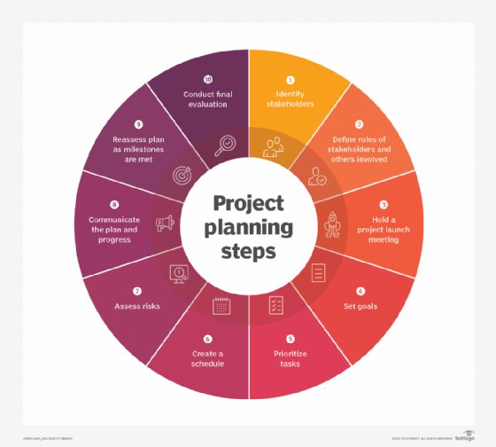 Graphic listing 10 project planning steps.