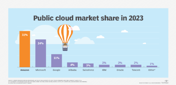 A chart showing how the top public cloud providers rank in market share