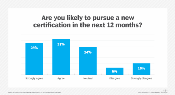 Chart showing the proportion of technology professionals seeking new certification.