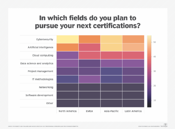 Chart showing global trends in technology certification.