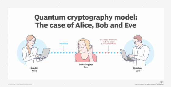 What is Quantum Cryptography?