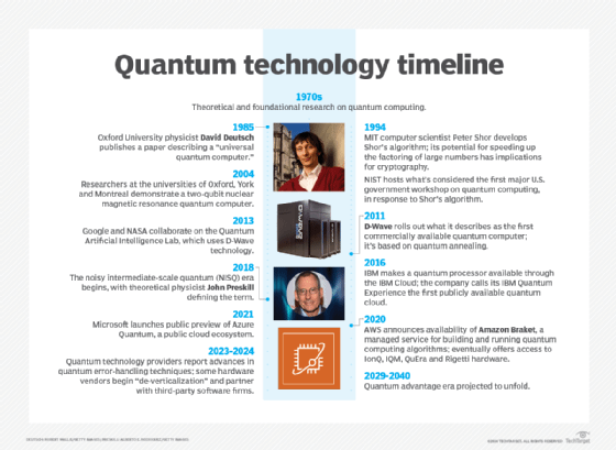 Timeline showing quantum computing milestones.