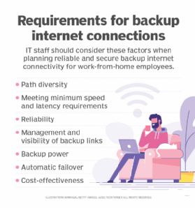 Diagram showing key factors for backup internet connectivity