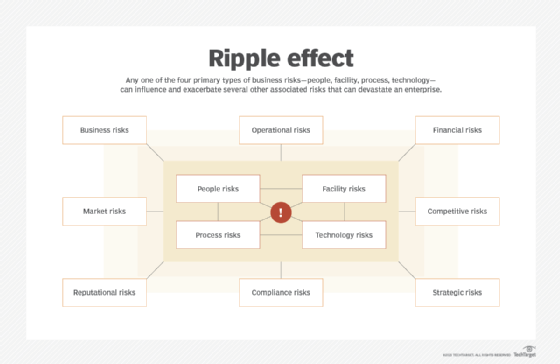 Chart showing the ripple effects of the four primary types of risk.