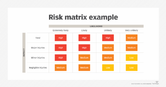 An example of a risk assessment matrix.