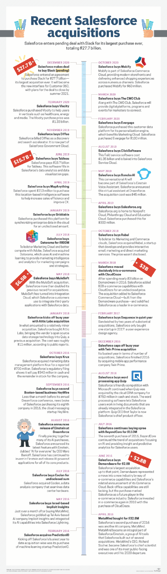 Salesforce acquisitions chart