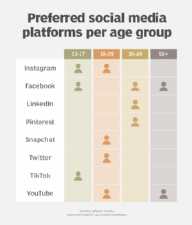 Preferred social medial platforms per age group chart