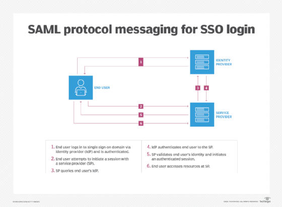 Chart illustrating how SAML messaging is used to authenticate over SSO, connecting users to service provider resources. 