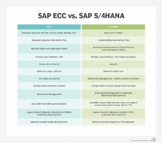 Compare SAP S/4HANA Vs. SAP ECC: Five Main Differences | TechTarget